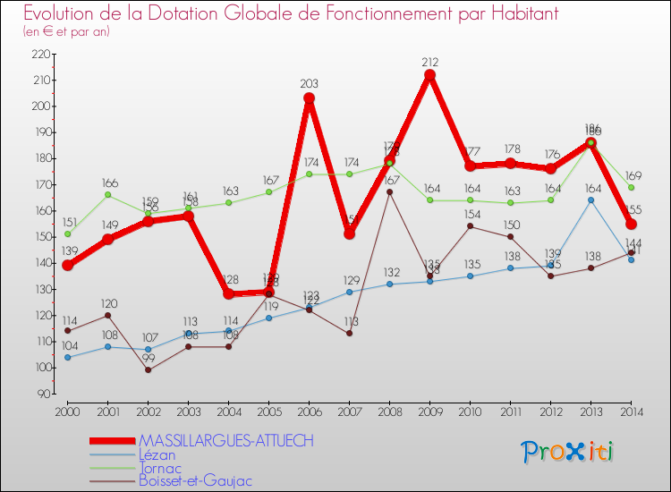 Evolution et montant de la dotation globale de fonctionnement par Habitant pour MASSILLARGUES-ATTUECH et les communes proches de 2000 à 2014. Comparaison des dotations globales de fonctionnement par habitant pour MASSILLARGUES-ATTUECH et les communes voisines de 2000 à 2014.