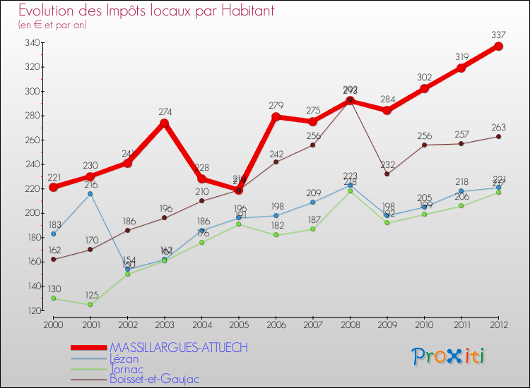 Evolution et montant des impôts locaux par Habitant pour MASSILLARGUES-ATTUECH et les communes proches Comparaison des impôts locaux par habitant pour MASSILLARGUES-ATTUECH et les communes voisines
