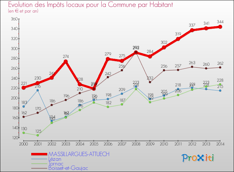 Evolution et montant des impôts locaux par Habitant pour MASSILLARGUES-ATTUECH et les communes proches de 2000 à 2014 Comparaison des impôts locaux par habitant pour MASSILLARGUES-ATTUECH et les communes voisines de 2000 à 2014