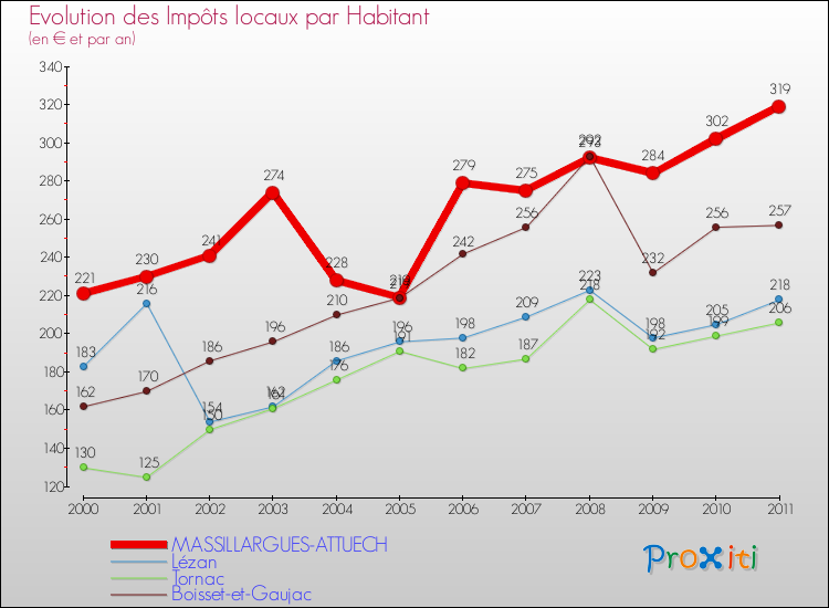 Evolution et montant des impôts locaux par Habitant pour MASSILLARGUES-ATTUECH et les communes proches Comparaison des impôts locaux par habitant pour MASSILLARGUES-ATTUECH et les communes voisines