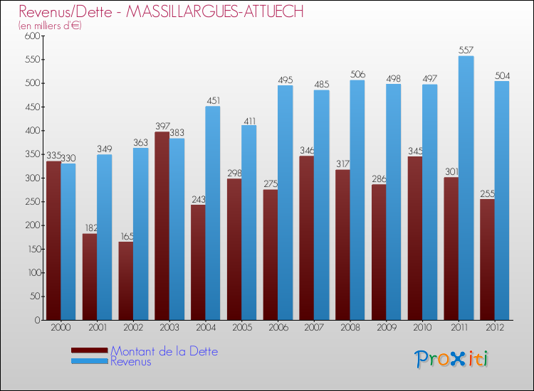 Evolution comparée de la dette et des revenus pour la commune de MASSILLARGUES-ATTUECH de 2000 à 2012 Comparaison de la dette et des revenus pour MASSILLARGUES-ATTUECH de 2000 à 2012
