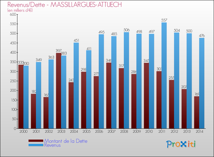 Evolution comparée de la dette et des revenus pour la commune de MASSILLARGUES-ATTUECH de 2000 à 2014 Comparaison de la dette et des revenus pour MASSILLARGUES-ATTUECH de 2000 à 2014