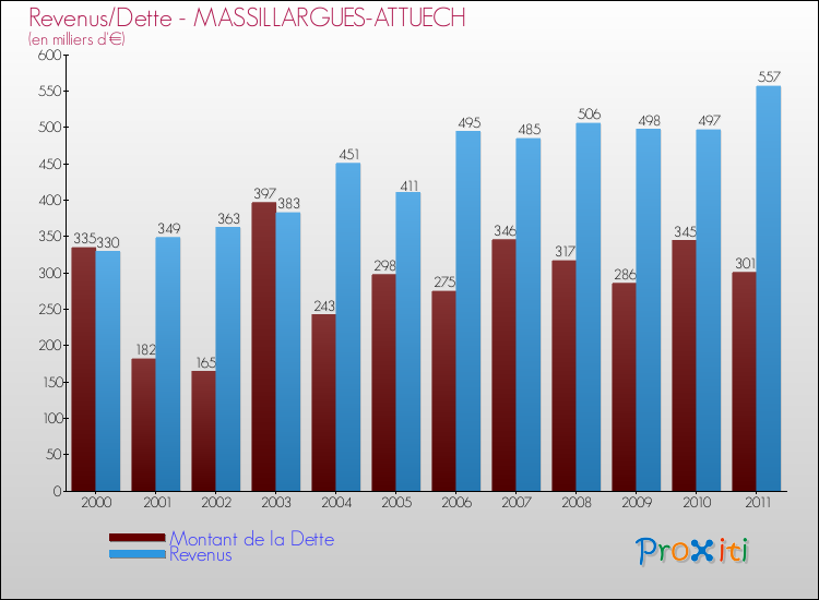 Evolution comparée de la dette et des revenus pour la commune de MASSILLARGUES-ATTUECH de 2000 à 2011 Comparaison de la dette et des revenus pour MASSILLARGUES-ATTUECH de 2000 à 2011