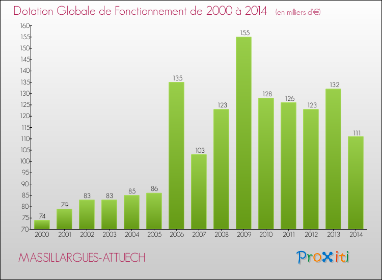 Evolution du montant de la Dotation Globale de Fonctionnement pour la commune de MASSILLARGUES-ATTUECH de 2000 à 2014 Evolution du montant de la Dotation Globale de Fonctionnement pour MASSILLARGUES-ATTUECH de 2000 à 2014