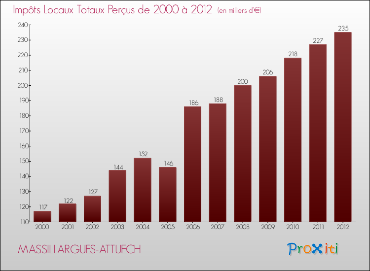 Evolution des Impôts Locaux pour la commune de MASSILLARGUES-ATTUECH de 2000 à 2012 Evolution des Impôts Locaux pour MASSILLARGUES-ATTUECH de 2000 à 2012