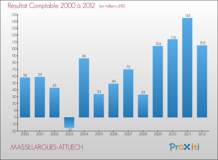 Evolution du résultat comptable pour la commune de MASSILLARGUES-ATTUECH de 2000 à 2012 Evolution du résultat comptable pour MASSILLARGUES-ATTUECH de 2000 à 2012
