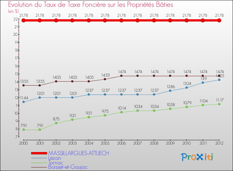Evolution du taux de la taxe foncière sur le bati pour MASSILLARGUES-ATTUECH et les communes proches de 2000 à 2012 Comparaison des taux de taxe foncière sur le bati pour MASSILLARGUES-ATTUECH et les communes voisines de 2000 à 2012