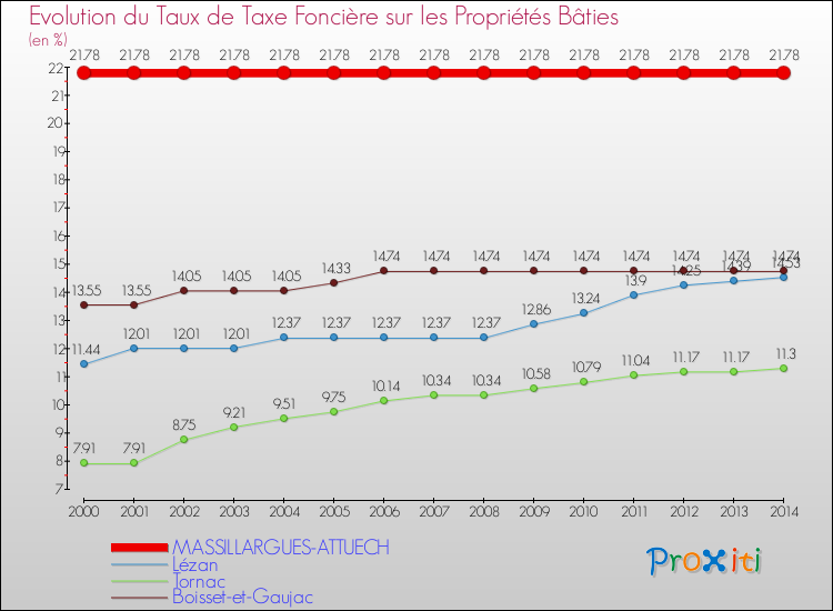 Evolution du taux de la taxe foncière sur le bati pour MASSILLARGUES-ATTUECH et les communes proches de 2000 à 2014 Comparaison des taux de taxe foncière sur le bati pour MASSILLARGUES-ATTUECH et les communes voisines de 2000 à 2014
