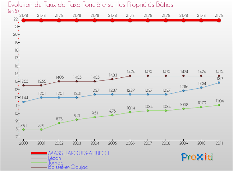 Evolution du taux de la taxe foncière sur le bati pour MASSILLARGUES-ATTUECH et les communes proches Comparaison des taux de taxe foncière sur le bati pour MASSILLARGUES-ATTUECH et les communes voisines