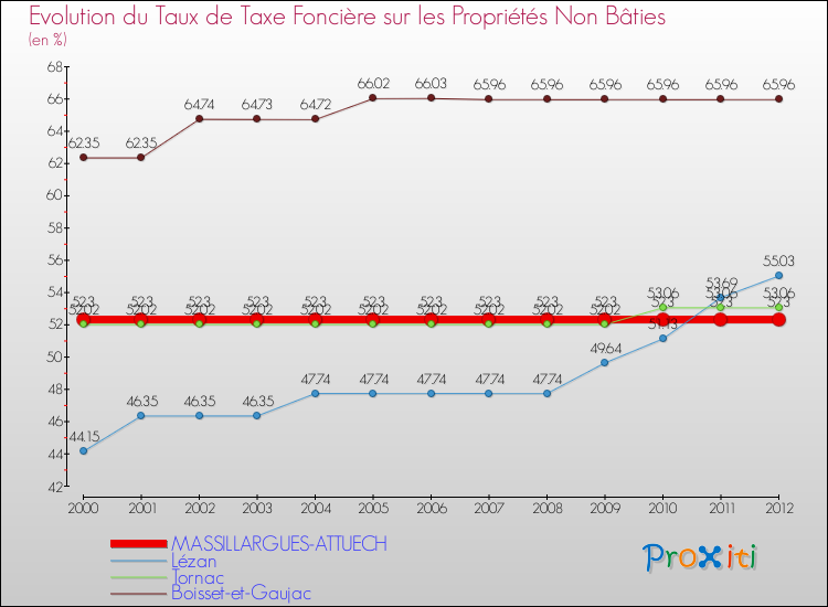Evolution du taux de la taxe foncière sur les immeubles et terrains non batis pour MASSILLARGUES-ATTUECH et les communes proches de 2000 à 2012 Comparaison des taux de la taxe foncière sur les immeubles et terrains non batis pour MASSILLARGUES-ATTUECH et les communes voisines de 2000 à 2012
