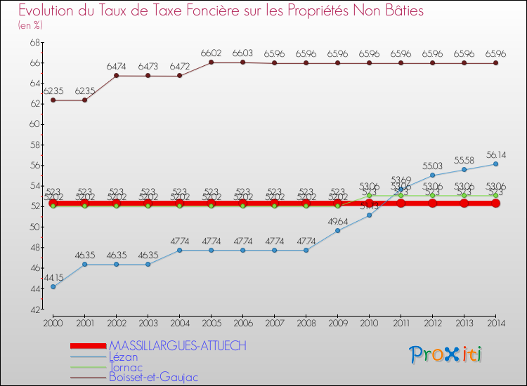 Evolution du taux de la taxe foncière sur les immeubles et terrains non batis pour MASSILLARGUES-ATTUECH et les communes proches de 2000 à 2014 Comparaison des taux de la taxe foncière sur les immeubles et terrains non batis pour MASSILLARGUES-ATTUECH et les communes voisines de 2000 à 2014