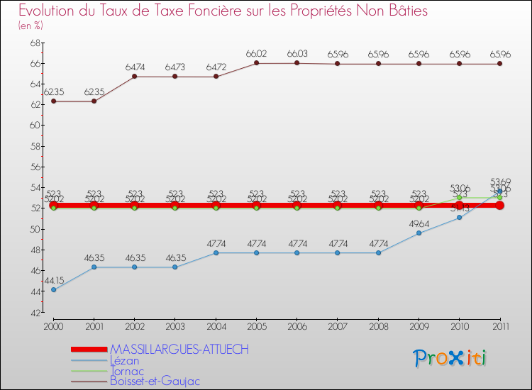 Evolution du taux de la taxe foncière sur les immeubles et terrains non batis pour MASSILLARGUES-ATTUECH et les communes proches Comparaison des taux de la taxe foncière sur les immeubles et terrains non batis pour MASSILLARGUES-ATTUECH et les communes voisines