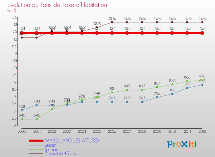 Evolution du taux de la taxe d'habitation pour MASSILLARGUES-ATTUECH et les communes proches Comparaison des taux de la taxe d'habitation pour MASSILLARGUES-ATTUECH et les communes voisines