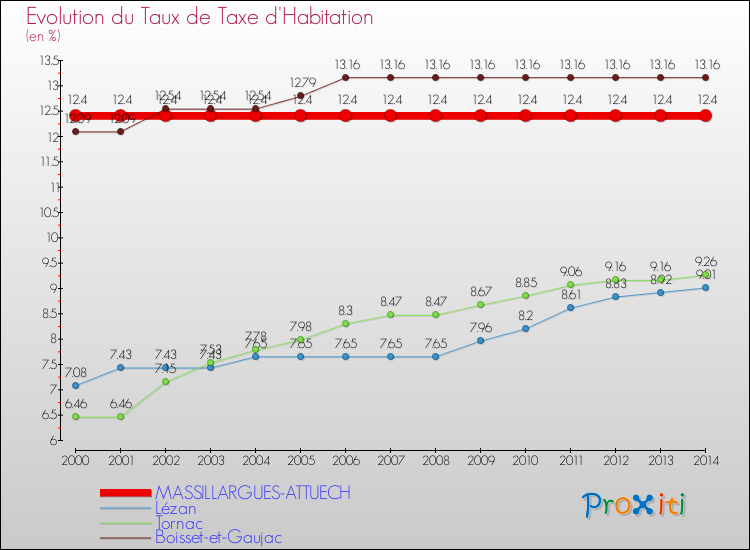 Evolution du taux de la taxe d'habitation pour MASSILLARGUES-ATTUECH et les communes proches de 2000 à 2014 Comparaison des taux de la taxe d'habitation pour MASSILLARGUES-ATTUECH et les communes voisines de 2000 à 2014