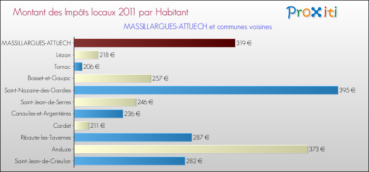 Montant des impôts locaux par Habitant pour MASSILLARGUES-ATTUECH et les communes proches Comparaison des impôts locaux par habitant pour MASSILLARGUES-ATTUECH et les communes voisines