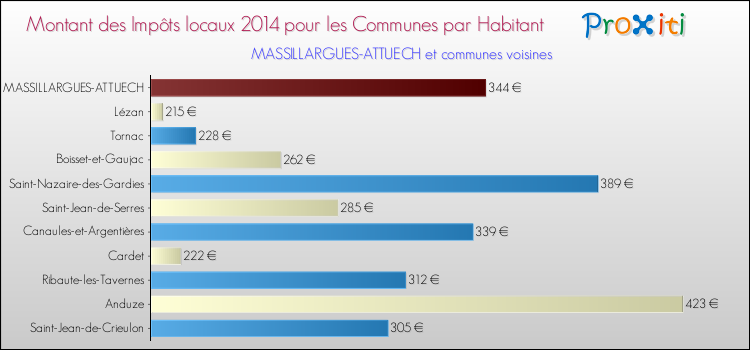 Montant des impôts locaux par Habitant pour MASSILLARGUES-ATTUECH et les communes proches en 2014 Comparaison des impôts locaux par habitant pour MASSILLARGUES-ATTUECH et les communes voisines en 2014