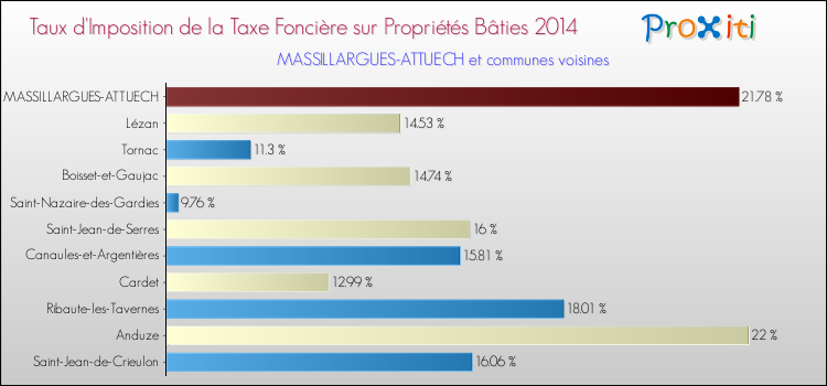 Taux d'imposition de la taxe foncière sur le bati 2014 pour MASSILLARGUES-ATTUECH et les communes proches Comparaison des taux d'imposition de la taxe foncière sur le bati 2014 pour MASSILLARGUES-ATTUECH et les communes voisines