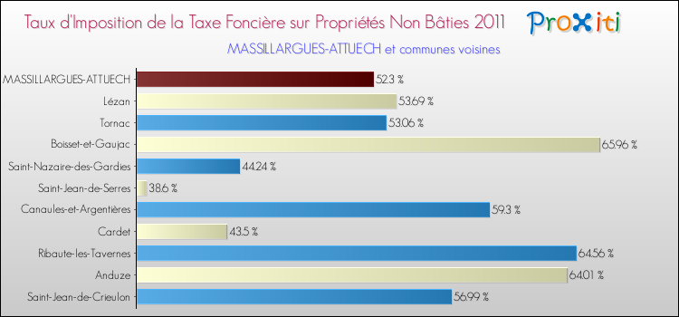 Taux d'imposition de la taxe foncière sur les immeubles et terrains non batis 2011 pour MASSILLARGUES-ATTUECH et les communes proches Comparaison des taux d'imposition de la taxe foncière sur les immeubles et terrains non batis 2011 pour MASSILLARGUES-ATTUECH et les communes voisines