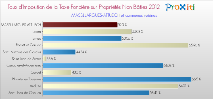 Taux d'imposition de la taxe foncière sur les immeubles et terrains non batis 2012 pour MASSILLARGUES-ATTUECH et les communes proches Comparaison des taux d'imposition de la taxe foncière sur les immeubles et terrains non batis 2012 pour MASSILLARGUES-ATTUECH et les communes voisines