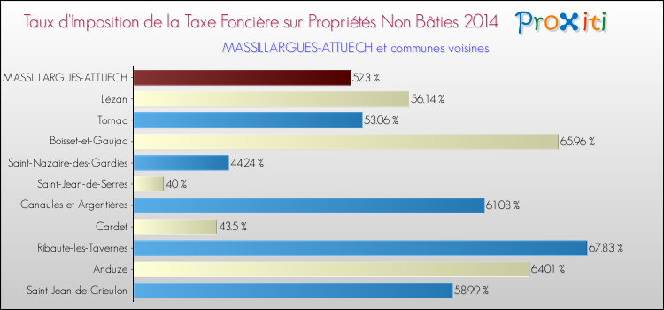 Taux d'imposition de la taxe foncière sur les immeubles et terrains non batis 2014 pour MASSILLARGUES-ATTUECH et les communes proches Comparaison des taux d'imposition de la taxe foncière sur les immeubles et terrains non batis 2014 pour MASSILLARGUES-ATTUECH et les communes voisines