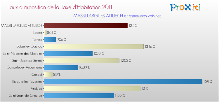 Taux d'imposition de la taxe d'habitation 2011 pour MASSILLARGUES-ATTUECH et les communes proches Comparaison des taux d'imposition de la taxe d'habitation 2011 pour MASSILLARGUES-ATTUECH et les communes voisines