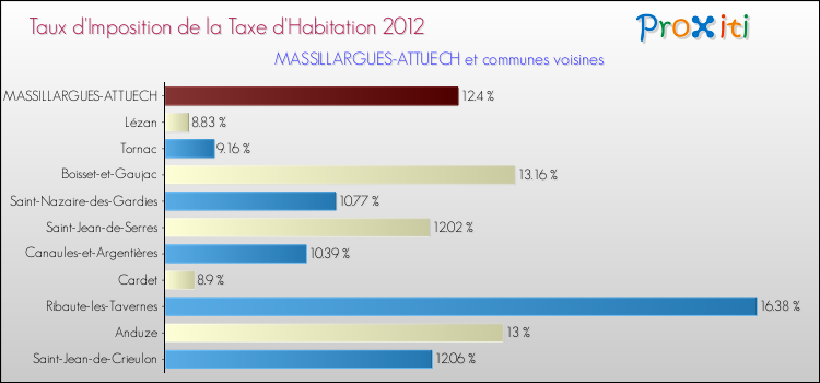 Taux d'imposition de la taxe d'habitation 2012 pour MASSILLARGUES-ATTUECH et les communes proches Comparaison des taux d'imposition de la taxe d'habitation 2012 pour MASSILLARGUES-ATTUECH et les communes voisines