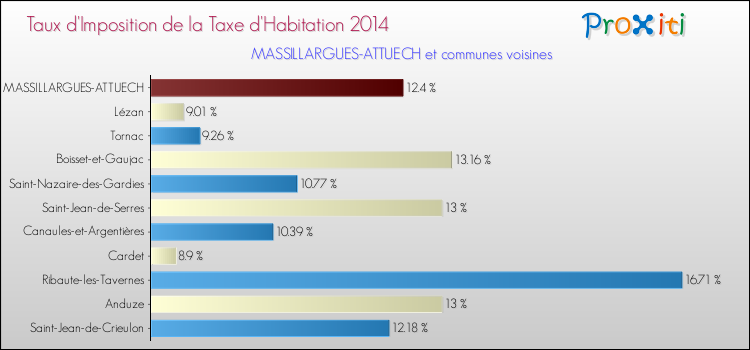 Taux d'imposition de la taxe d'habitation 2014 pour MASSILLARGUES-ATTUECH et les communes proches Comparaison des taux d'imposition de la taxe d'habitation 2014 pour MASSILLARGUES-ATTUECH et les communes voisines