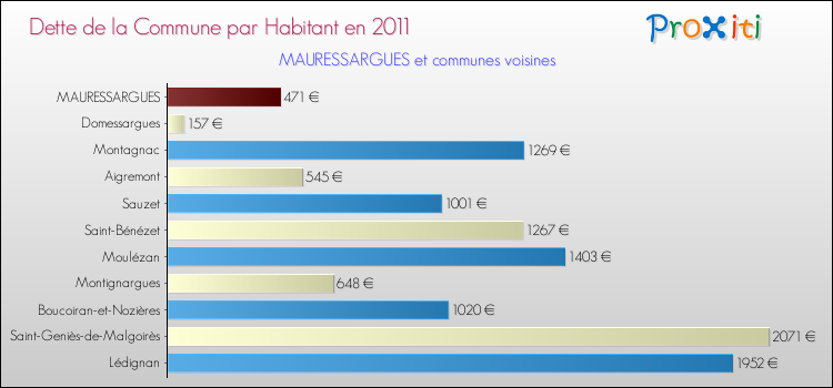 Dette par habitant de la commune en 2011 pour MAURESSARGUES et les communes proches Comparaison de la dette par habitant de la commune en 2011 pour MAURESSARGUES et les communes voisines