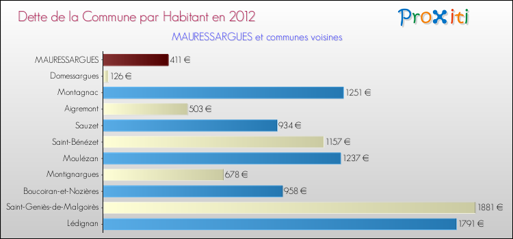 Dette par habitant de la commune en 2012 pour MAURESSARGUES et les communes proches Comparaison de la dette par habitant de la commune en 2012 pour MAURESSARGUES et les communes voisines