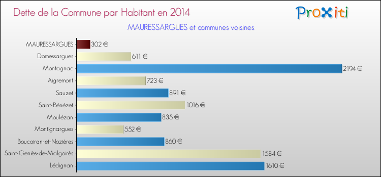Dette par habitant de la commune en 2014 pour MAURESSARGUES et les communes proches Comparaison de la dette par habitant de la commune en 2014 pour MAURESSARGUES et les communes voisines