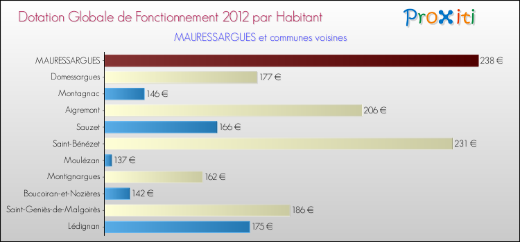 Montant des dotations globales de fonctionnement DGF par Habitant pour MAURESSARGUES et les communes proches Comparaison des des dotations globales de fonctionnement DGF par habitant pour MAURESSARGUES et les communes voisines