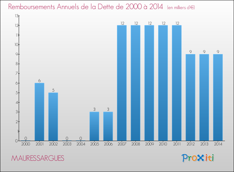 Evolution de l'annuité de la dette pour la commune de MAURESSARGUES de 2000 à 2014 Annuités de la dette pour MAURESSARGUES de 2000 à 2014