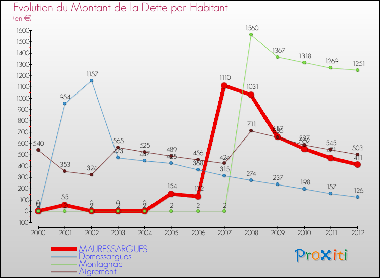 Evolution de la dette par habitant pour la commune de MAURESSARGUES et les communes proches de 2000 à 2012 Comparaison de la dette par habitant pour MAURESSARGUES et les communes voisines de 2000 à 2012