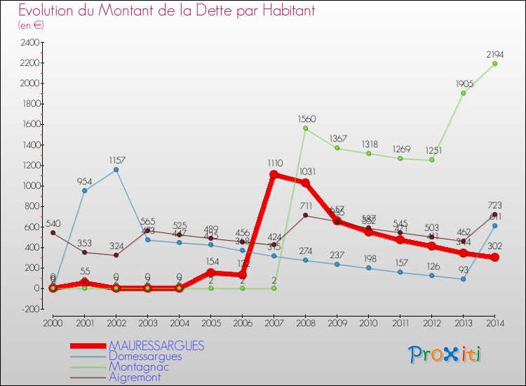 Evolution de la dette par habitant pour la commune de MAURESSARGUES et les communes proches de 2000 à 2014 Comparaison de la dette par habitant pour MAURESSARGUES et les communes voisines de 2000 à 2014