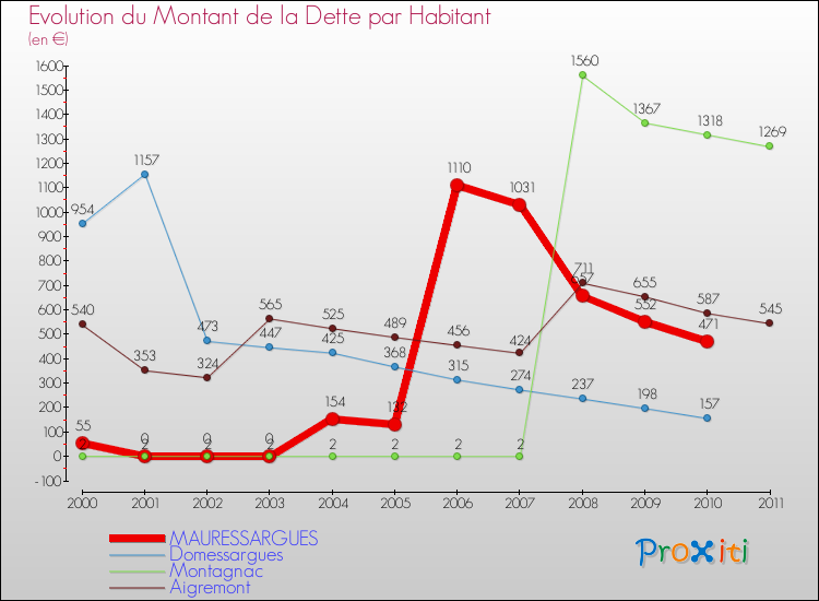 Evolution de la dette par habitant pour la commune de MAURESSARGUES et les communes proches Comparaison de la dette par habitant pour MAURESSARGUES et les communes voisines