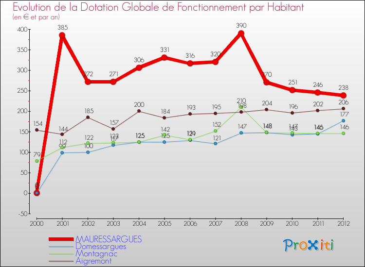 Evolution et montant de la dotation globale de fonctionnement par Habitant pour MAURESSARGUES et les communes proches Comparaison des dotations globales de fonctionnement par habitant pour MAURESSARGUES et les communes voisines