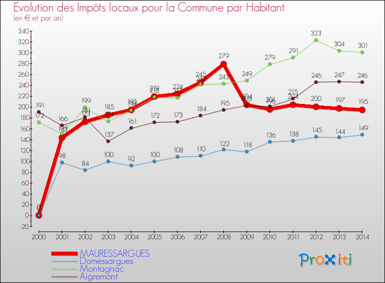 Evolution et montant des impôts locaux par Habitant pour MAURESSARGUES et les communes proches de 2000 à 2014 Comparaison des impôts locaux par habitant pour MAURESSARGUES et les communes voisines de 2000 à 2014
