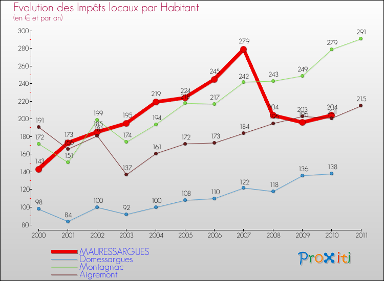 Evolution et montant des impôts locaux par Habitant pour MAURESSARGUES et les communes proches Comparaison des impôts locaux par habitant pour MAURESSARGUES et les communes voisines