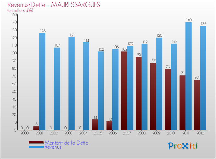 Evolution comparée de la dette et des revenus pour la commune de MAURESSARGUES de 2000 à 2012 Comparaison de la dette et des revenus pour MAURESSARGUES de 2000 à 2012