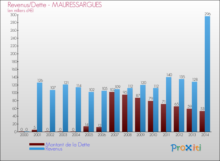 Evolution comparée de la dette et des revenus pour la commune de MAURESSARGUES de 2000 à 2014 Comparaison de la dette et des revenus pour MAURESSARGUES de 2000 à 2014