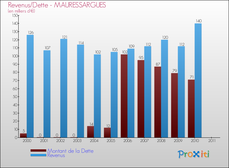 Evolution comparée de la dette et des revenus pour la commune de MAURESSARGUES de 2000 à 2011 Comparaison de la dette et des revenus pour MAURESSARGUES de 2000 à 2011
