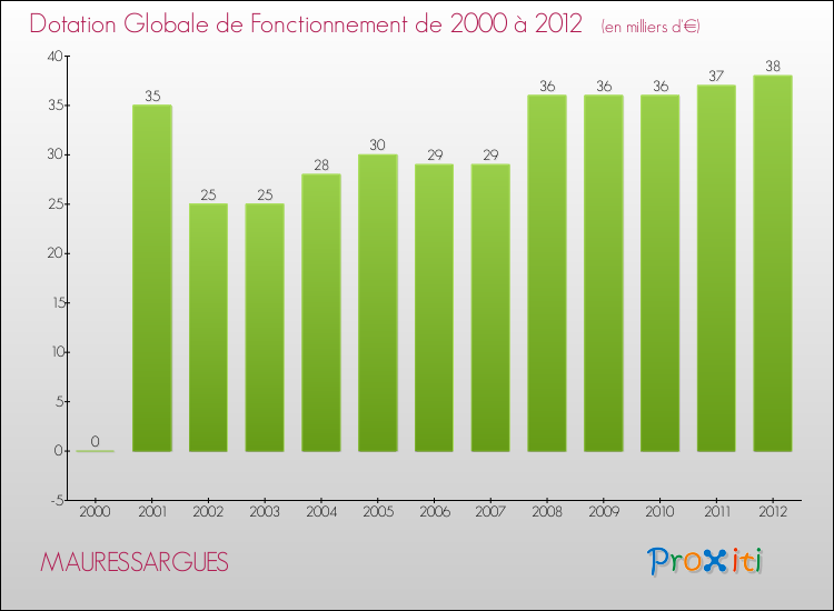Evolution du montant de la Dotation Globale de Fonctionnement pour la commune de MAURESSARGUES de 2000 à 2012 Evolution du montant de la Dotation Globale de Fonctionnement pour MAURESSARGUES de 2000 à 2012