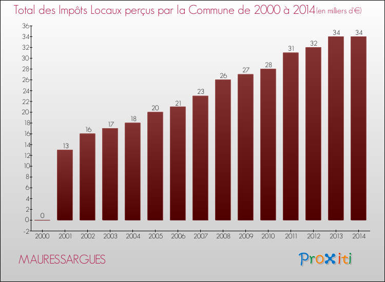 Evolution des Impôts Locaux pour la commune de MAURESSARGUES de 2000 à 2014 Evolution des Impôts Locaux pour MAURESSARGUES de 2000 à 2014