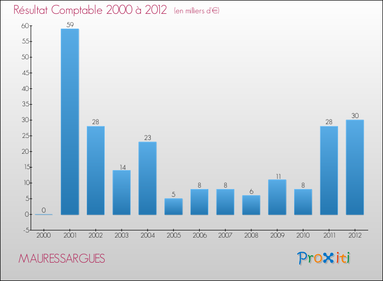 Evolution du résultat comptable pour la commune de MAURESSARGUES de 2000 à 2012 Evolution du résultat comptable pour MAURESSARGUES de 2000 à 2012