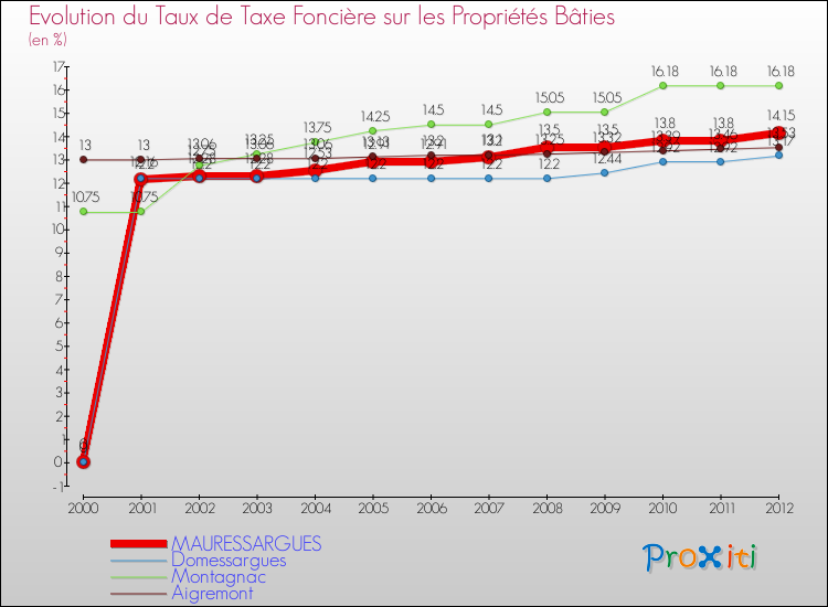 Evolution du taux de la taxe foncière sur le bati pour MAURESSARGUES et les communes proches de 2000 à 2012 Comparaison des taux de taxe foncière sur le bati pour MAURESSARGUES et les communes voisines de 2000 à 2012