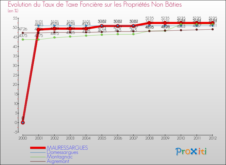 Evolution du taux de la taxe foncière sur les immeubles et terrains non batis pour MAURESSARGUES et les communes proches de 2000 à 2012 Comparaison des taux de la taxe foncière sur les immeubles et terrains non batis pour MAURESSARGUES et les communes voisines de 2000 à 2012