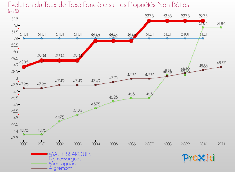 Evolution du taux de la taxe foncière sur les immeubles et terrains non batis pour MAURESSARGUES et les communes proches Comparaison des taux de la taxe foncière sur les immeubles et terrains non batis pour MAURESSARGUES et les communes voisines
