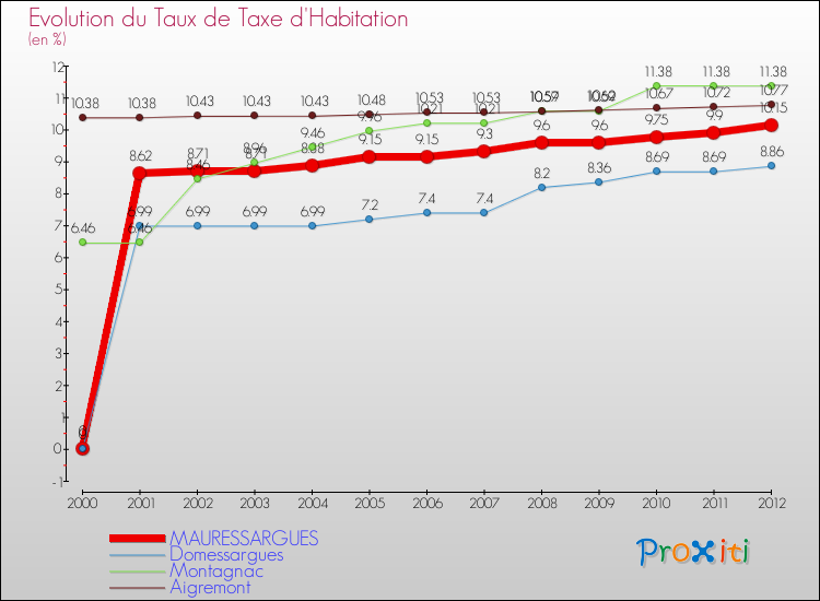 Evolution du taux de la taxe d'habitation pour MAURESSARGUES et les communes proches Comparaison des taux de la taxe d'habitation pour MAURESSARGUES et les communes voisines