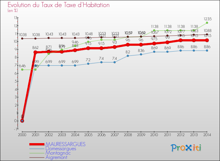 Evolution du taux de la taxe d'habitation pour MAURESSARGUES et les communes proches de 2000 à 2014 Comparaison des taux de la taxe d'habitation pour MAURESSARGUES et les communes voisines de 2000 à 2014
