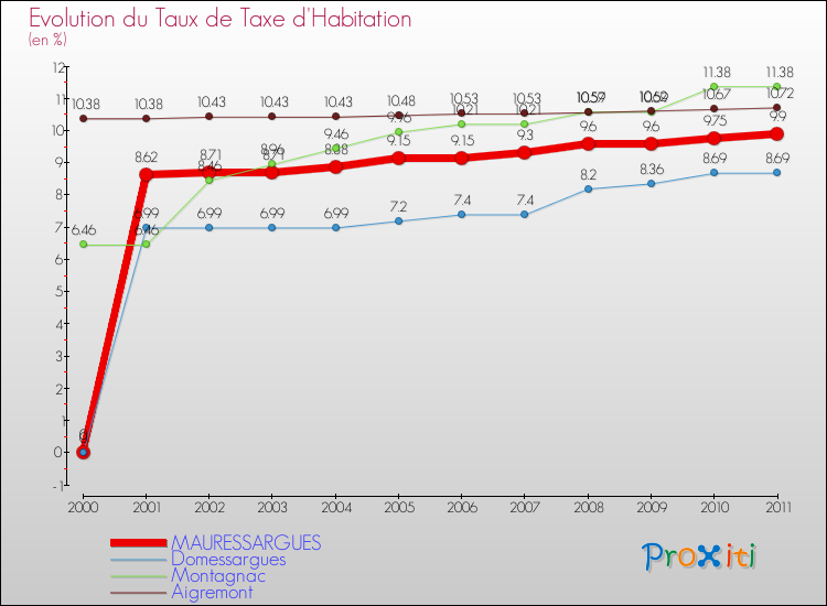 Evolution du taux de la taxe d'habitation pour MAURESSARGUES et les communes proches Comparaison des taux de la taxe d'habitation pour MAURESSARGUES et les communes voisines